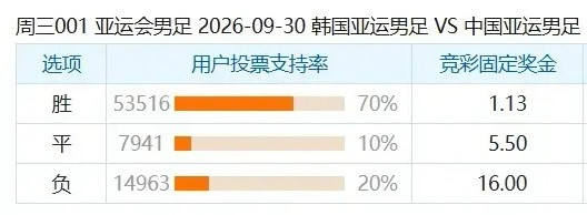 今天竞彩完全不把u23国足当人啊……国足战胜韩国的赔率是1赔16，相当于挪威赢得
