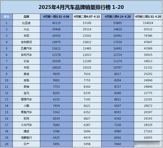 4月最新汽车销量！华为4界打不过理想，吉利超丰田，方程豹惨淡销量榜是各家车企展示