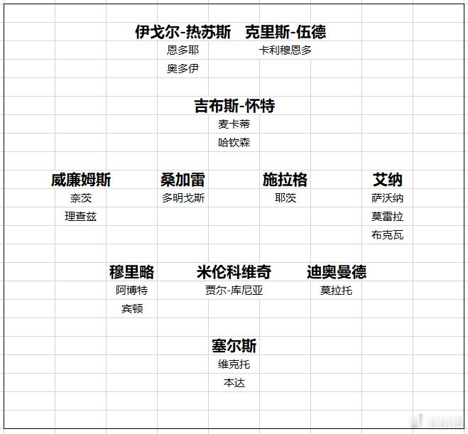 诺丁汉森林森林夏窗最大的动静儿就是1.16亿英镑把安德森卖给了曼城。森林900
