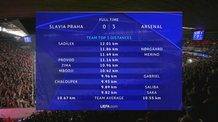 阿森纳球员本场跑动距离榜: 诺尔高11.86km最多, 梅里诺次席