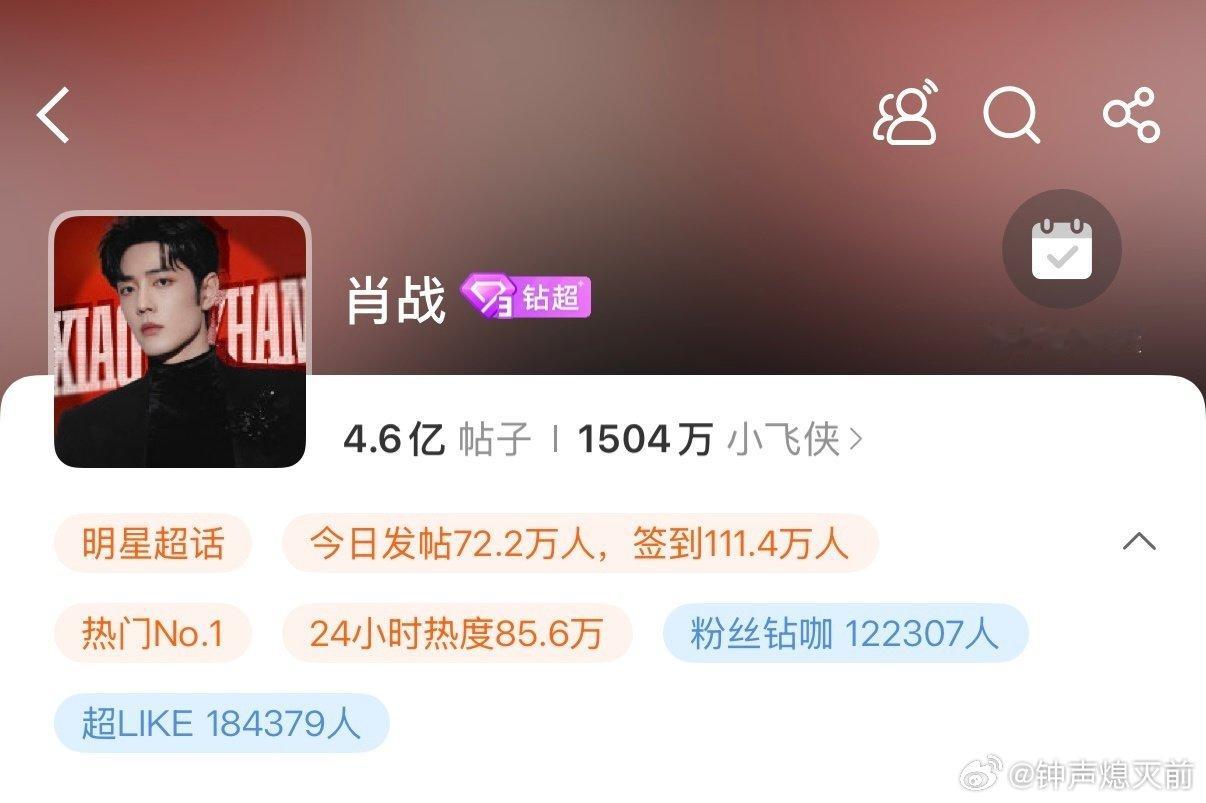 恭喜小飞侠战队，以7200万的绝对优势，大断层领先，以4.09亿热力值，拿下微博