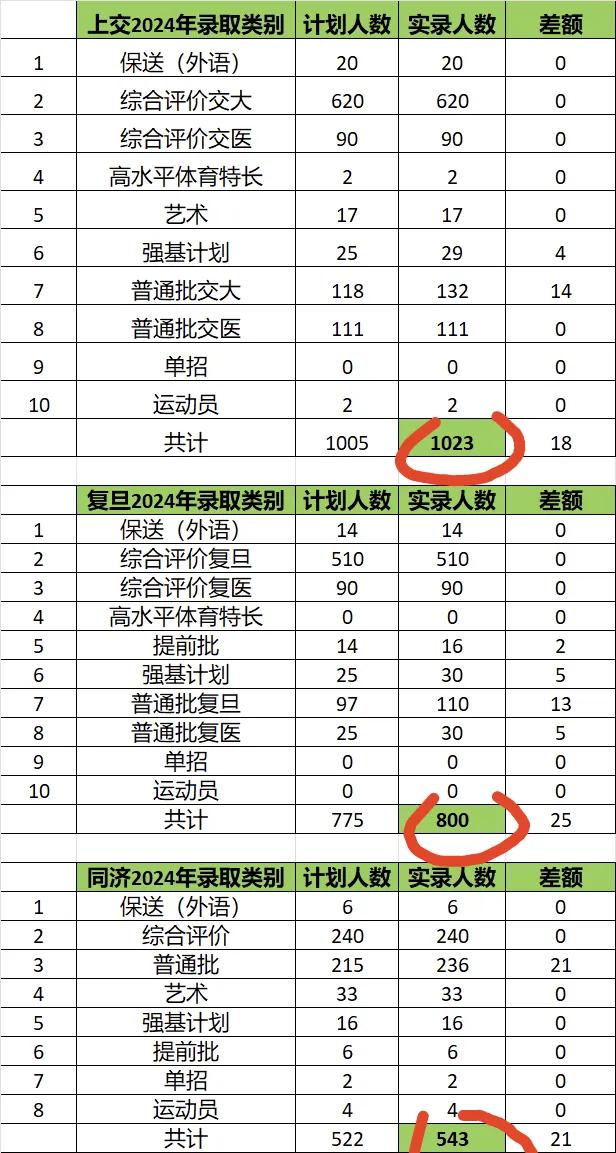 论本地985录取难度，北京学生难还是上海学生难？从2024年复旦上交和同济华东师