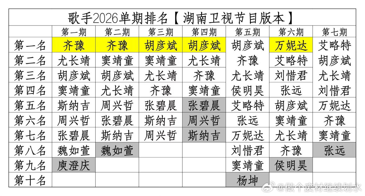 歌手2026赛程过半，目前情况歌手2026｜