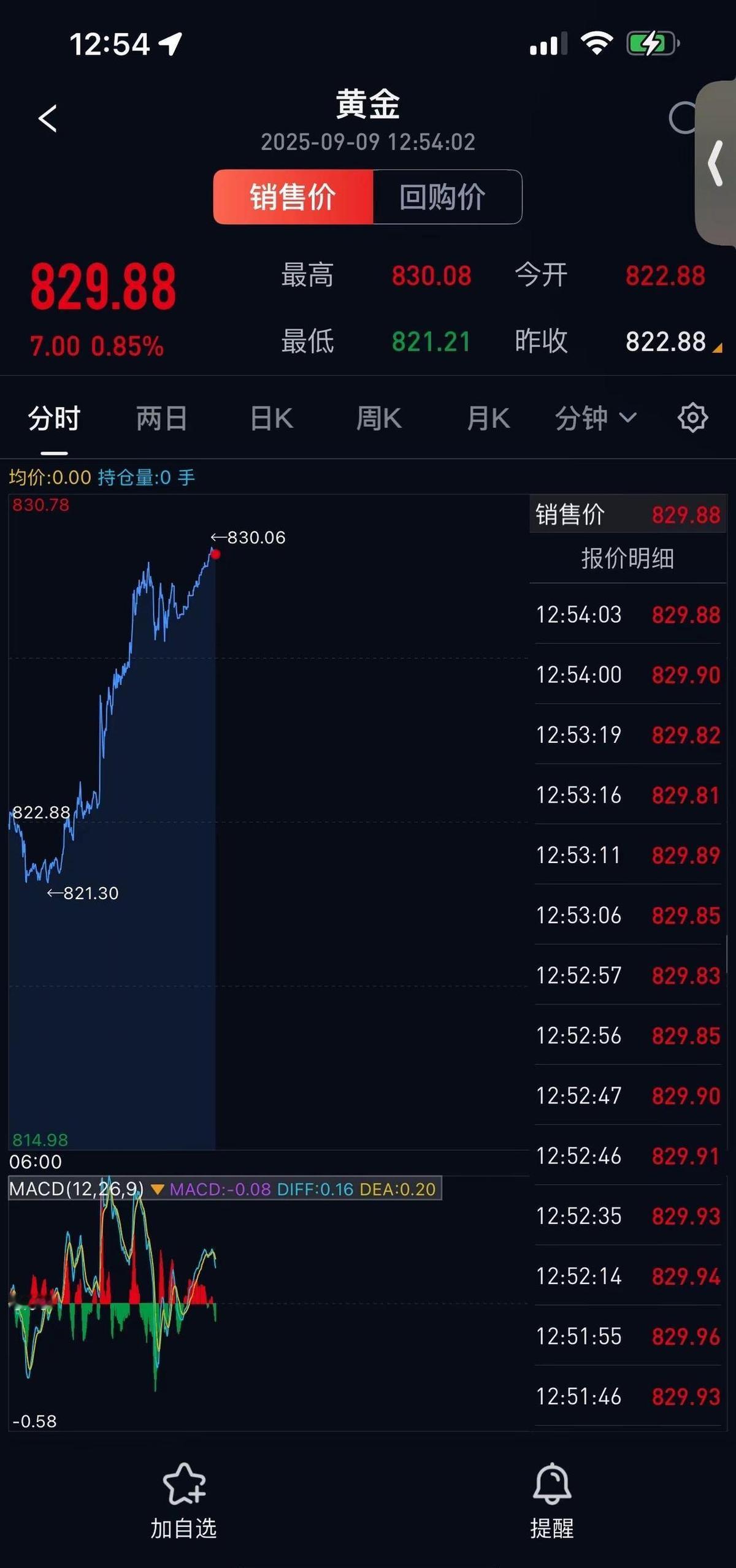 黄金涨疯了，850块一克，老百姓抢着买，金店老板笑得合不拢嘴。周大福卖1100