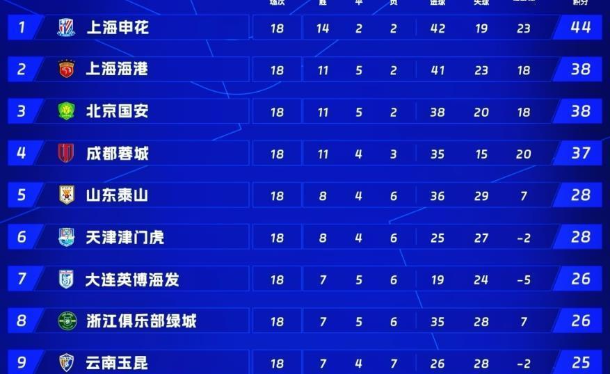 中超联赛已进行了三分之二，夺冠和降级形势大致明朗！简单谈谈个人看法！1、夺冠