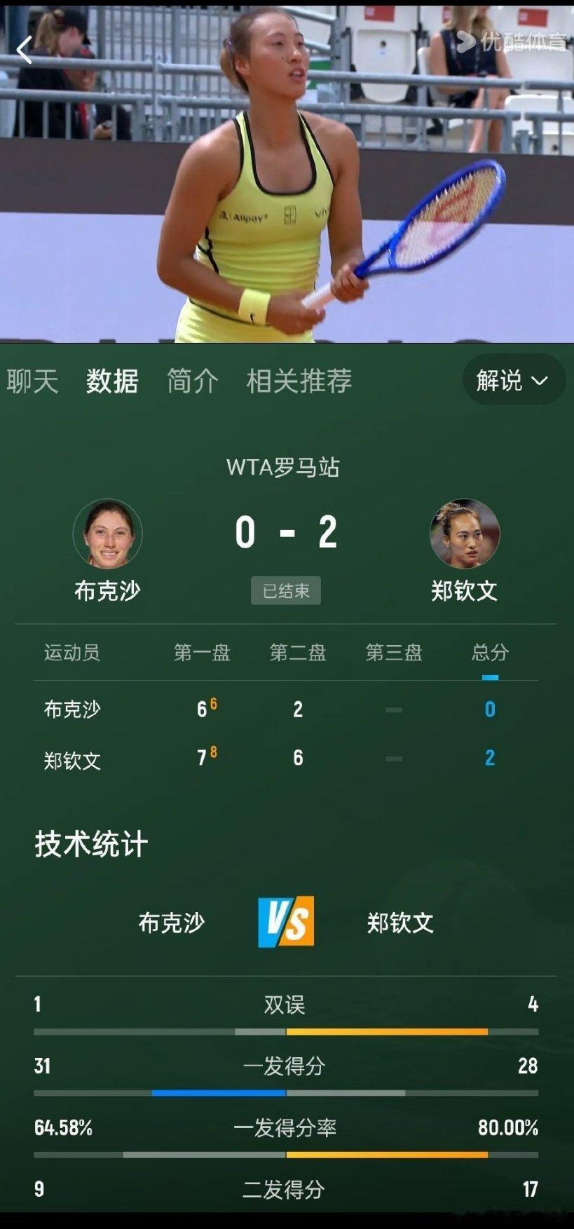 wta罗马站女单第三轮郑钦文vs布克沙，郑钦文发挥稳健，以7-6（6）/6-2