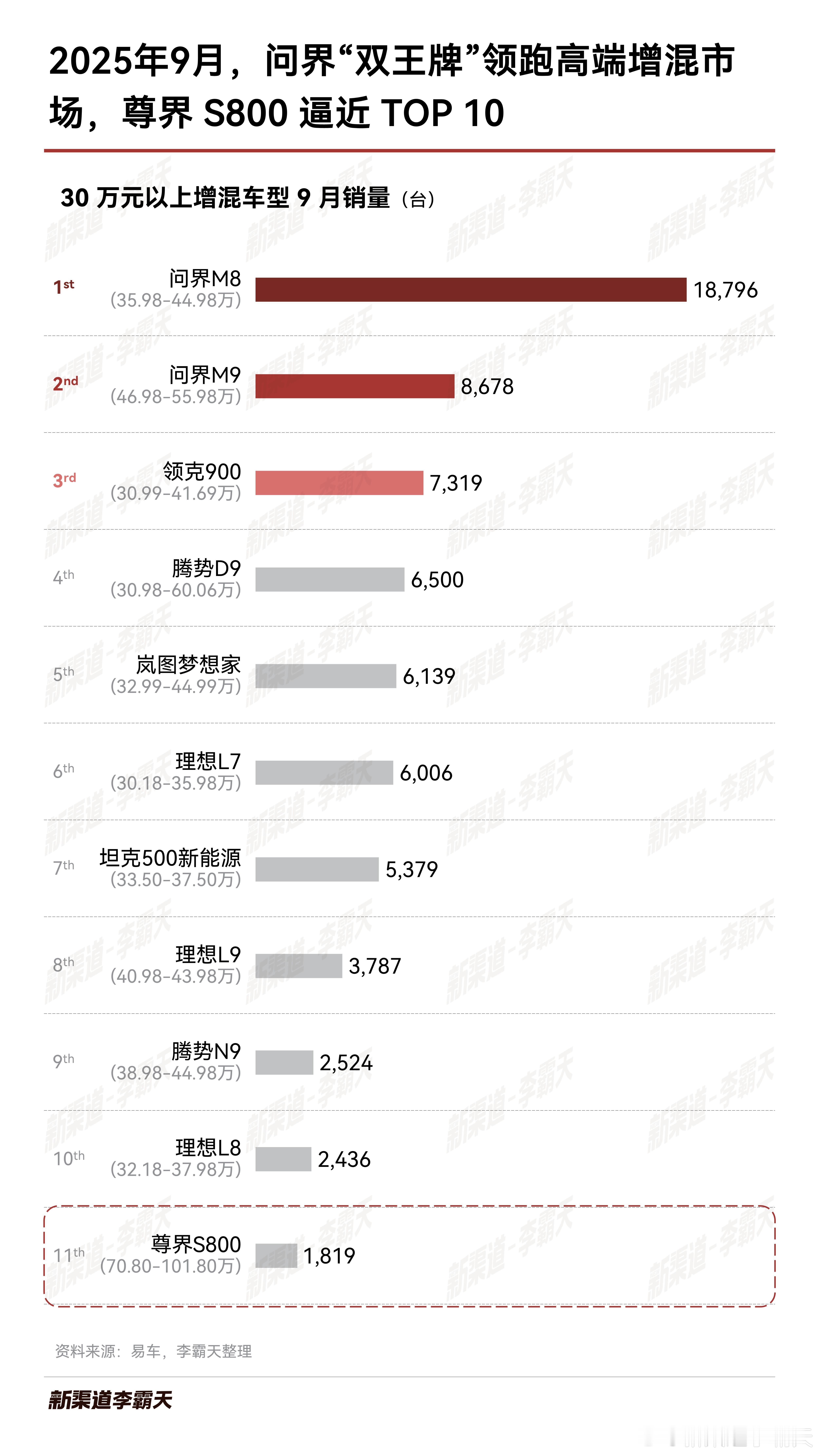 【2025年9月，30万以上的高端市场是什么格局？】整体来看，30万以上的高端市