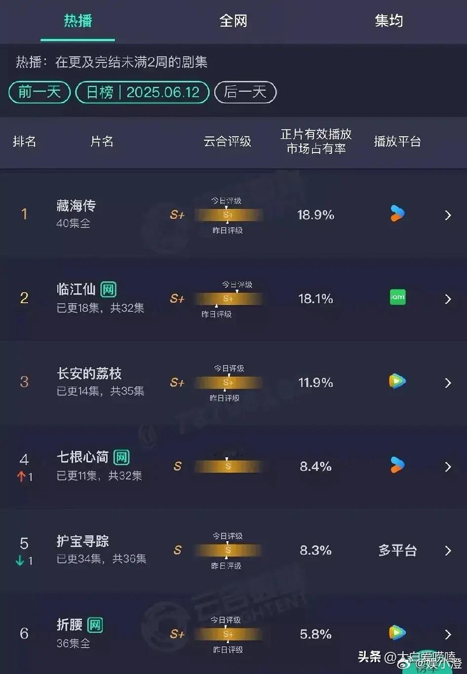 周五内娱播剧情况来啦，周末有的看啦！1、《藏海传》还是稳稳地坐在第一名，这都成常
