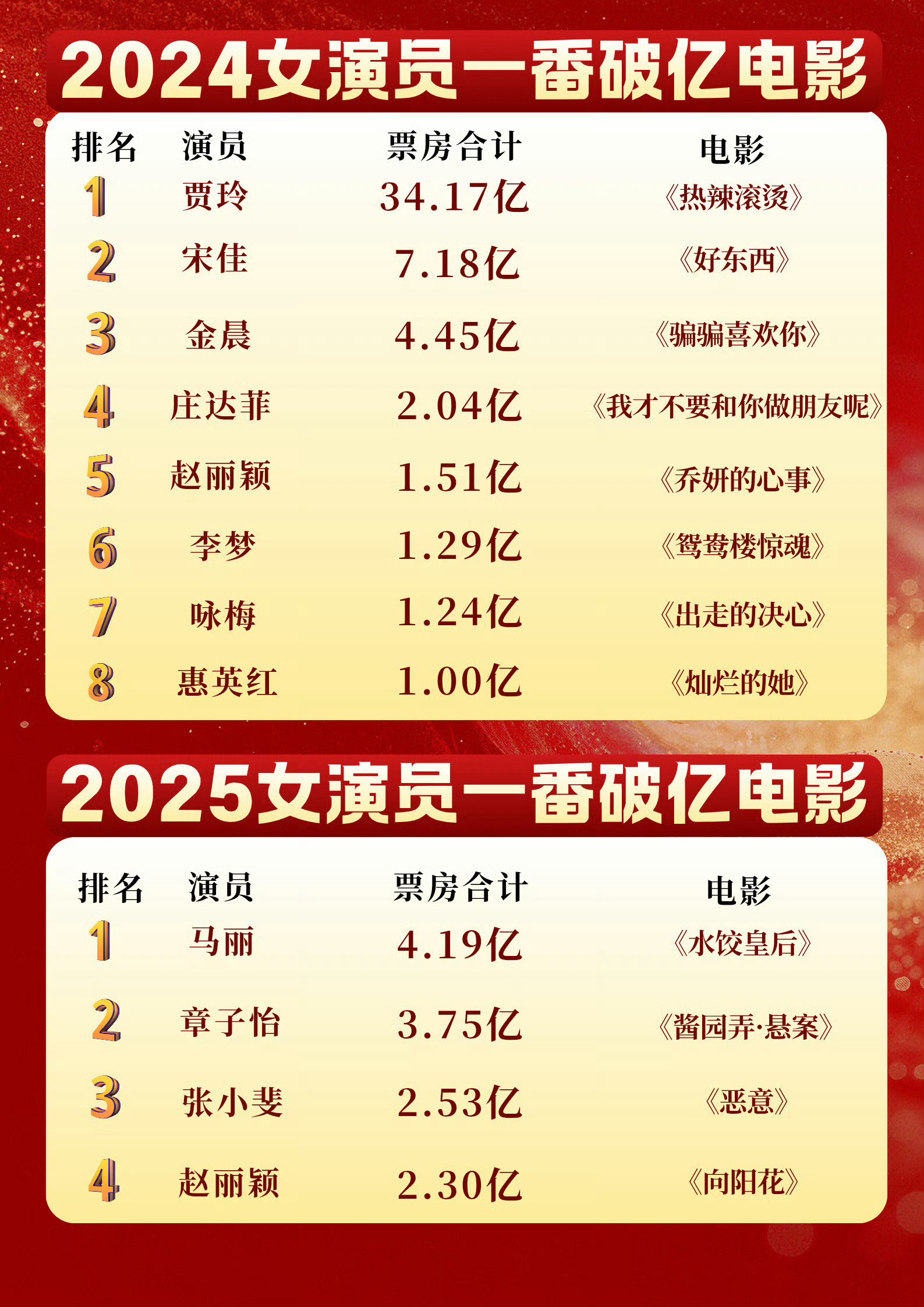 2024、2025年女演员一番破亿汇总赵丽颖是唯一一位连续两年票房破亿的女演员电