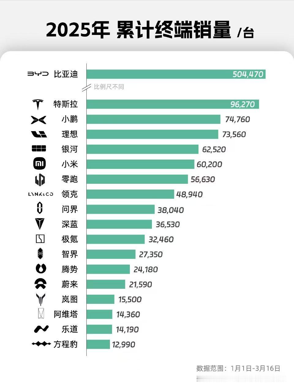 截止3月16日各品牌的累计销量昨天排第二的特斯拉给优惠了其他的你们看着办​​​