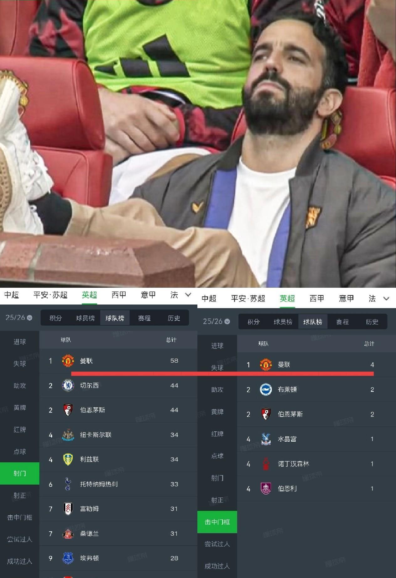冷知识：这赛季英超曼联射门数第一！射正数第一！击中门框数第一！乌龙球得分也是第一