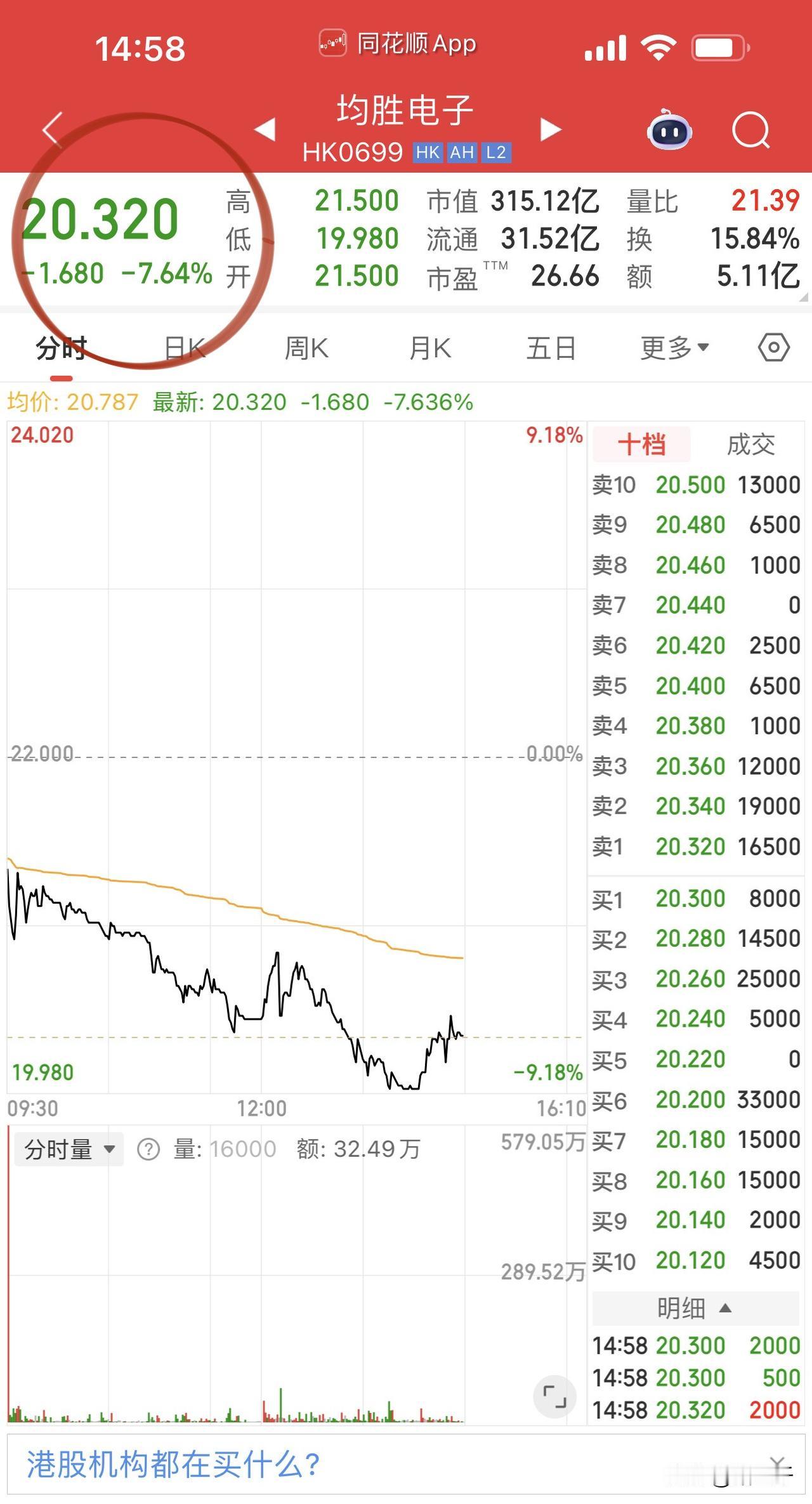 均胜电子港股破发！可见港股和A股逻辑完全不一样，港股讲究“大而美”之下的市场