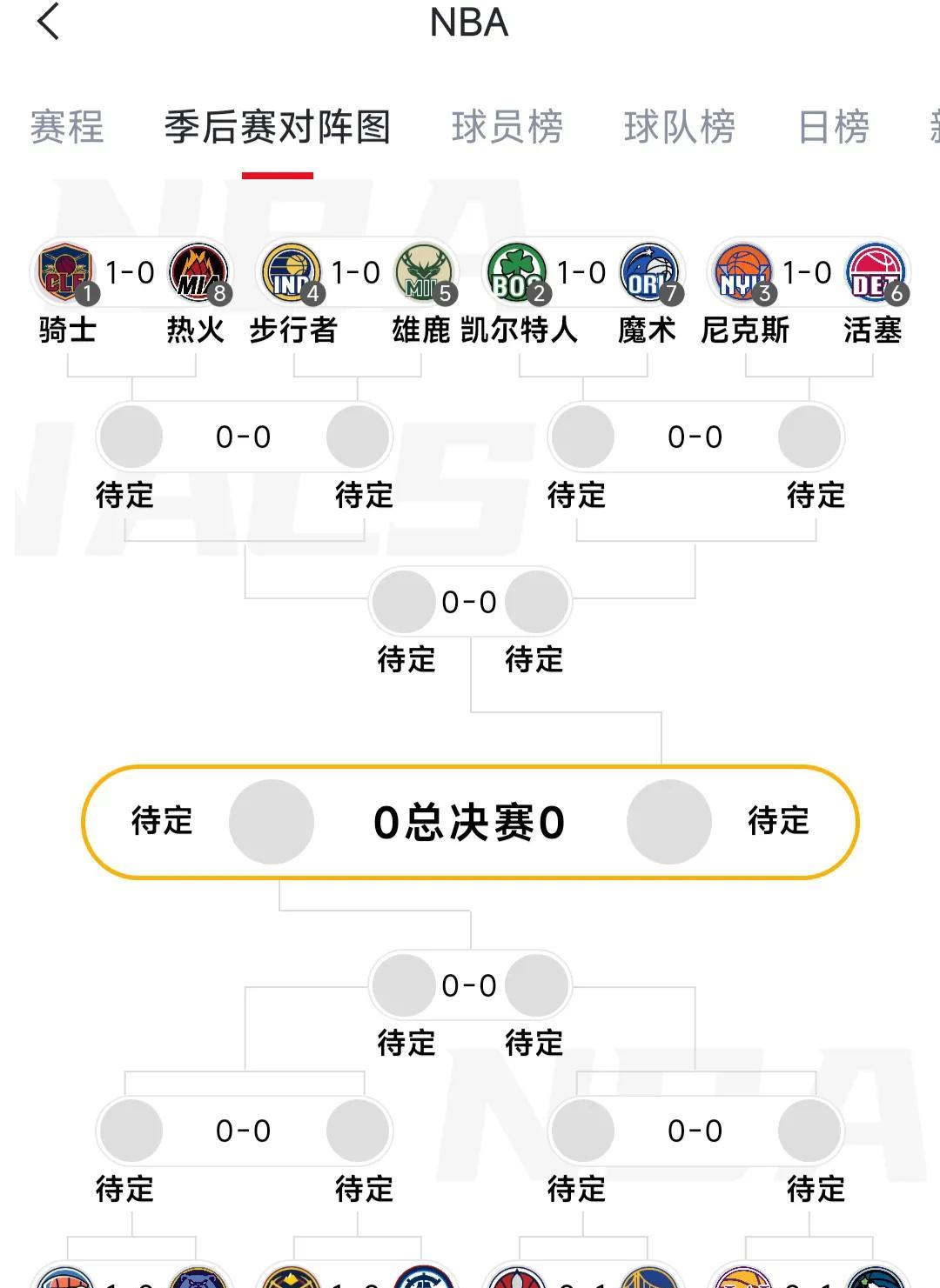 季后赛的第一场比赛都打完，按照这个趋势以下球队该晋级。西部:雷霆第一，肯定晋级