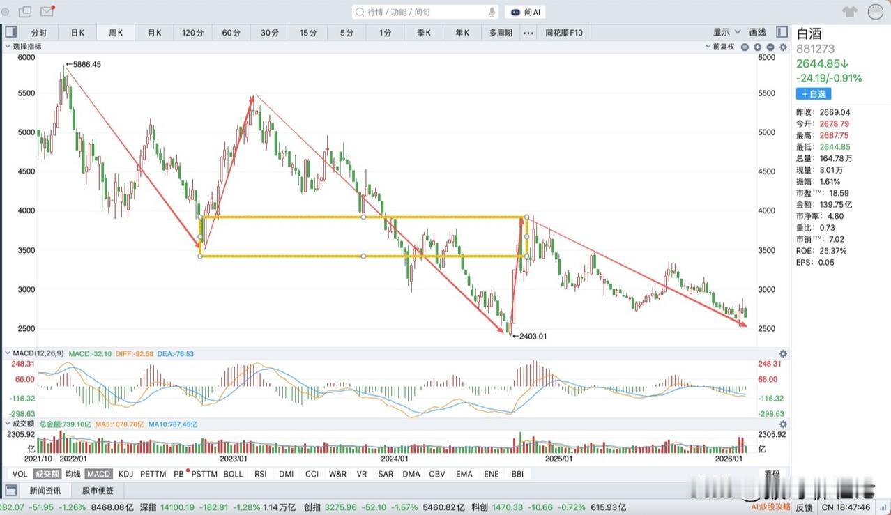 春节假期第一个利好消息就是针对白酒板块，而且利好力度是非常大的，白酒板块从21年