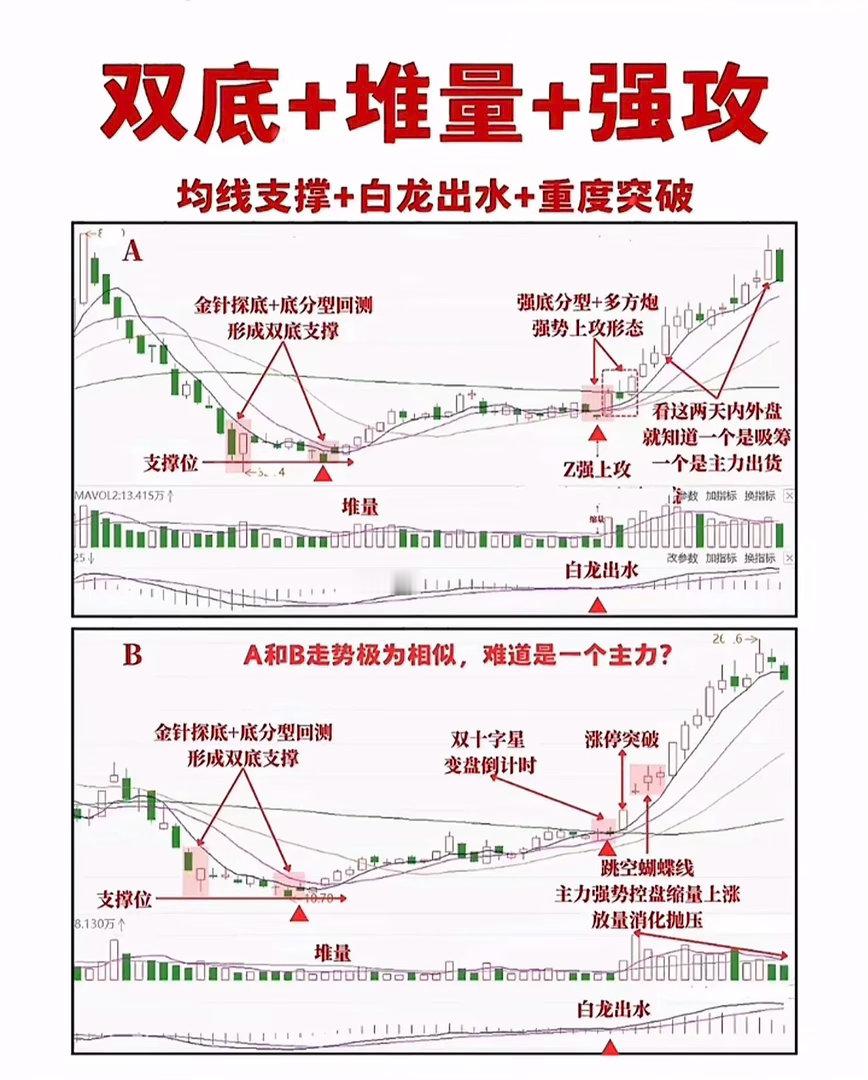 炒股看K线图，找支撑找突破。之前总觉得炒股看K线找支撑找突破是玄学，直到上个月拿