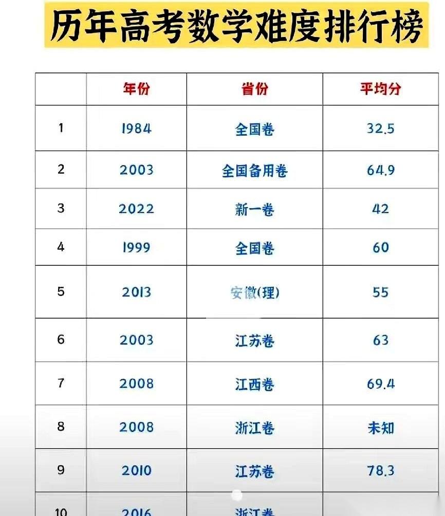 今年高考数学这事儿，算是彻底炸了。尤其河南，阅卷的风声一出来，气氛就不对了。一