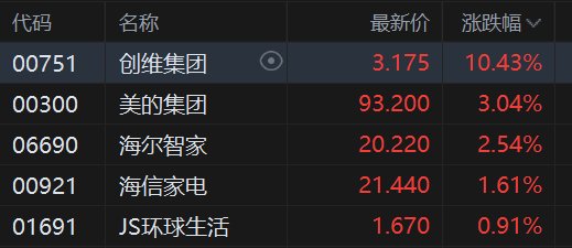 港股异动丨家电股拉升, 创维集团大涨超10%, 国庆以旧换新数据催化
