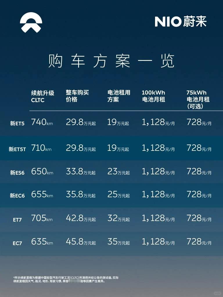 蔚来BaaS用户，真的不在意每月728元的租金吗？蔚来BaaS的底层逻辑，租