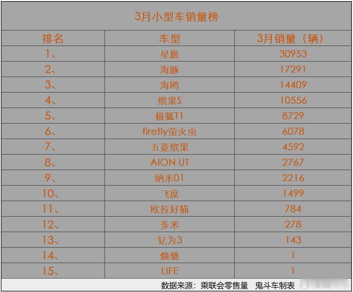 纯电小型车卖得火！3月小型车销量榜4款销量过万海鸥第三电动化与