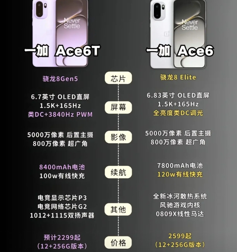 一加ACE6和6T定位和配置上如此重合，主要差别就是充电功率和电池容量。性能也有