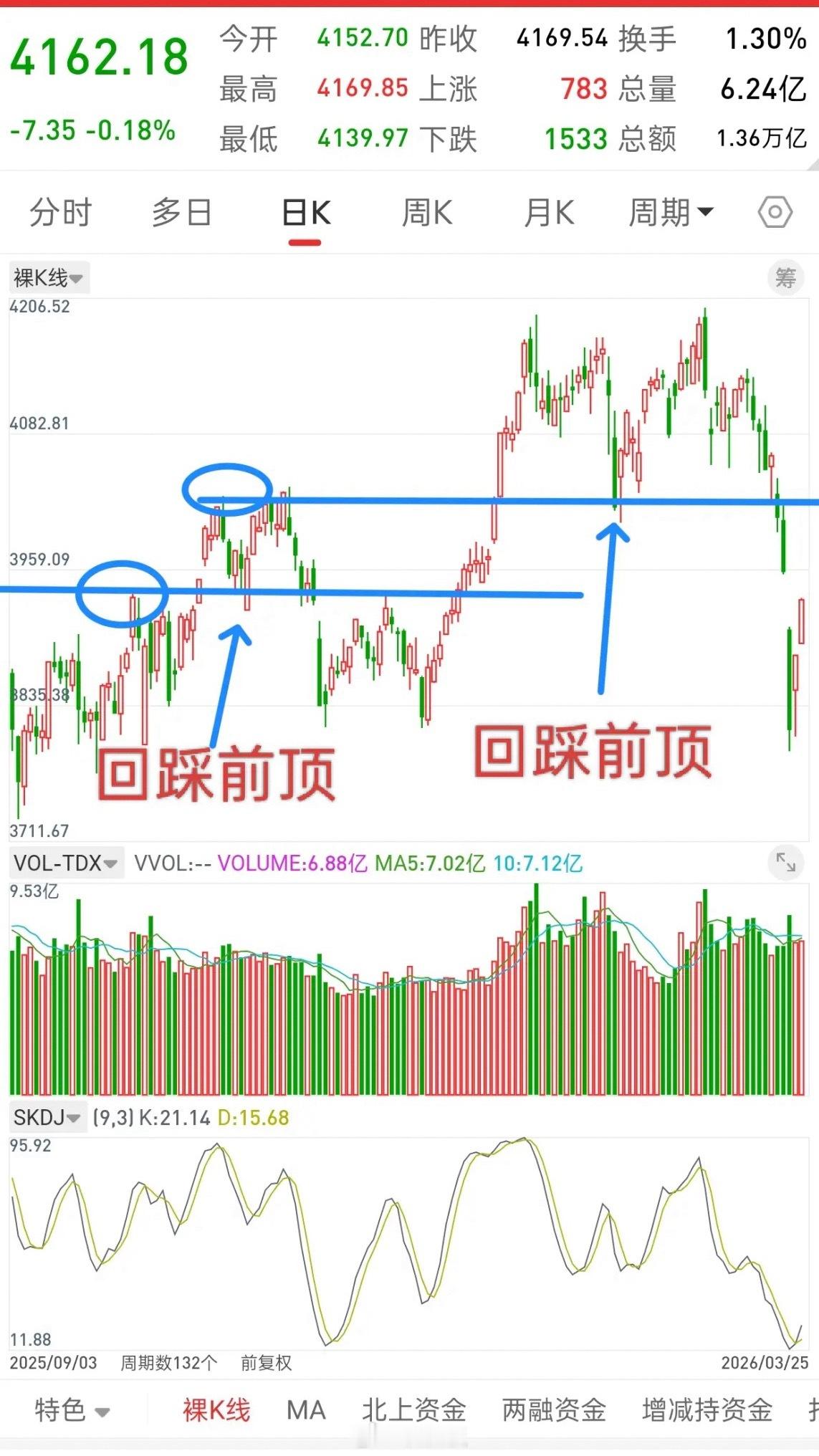 昨晚美股大涨，香港股指期货直线拉升，今日A股走势会如何？先说观点，大盘接下来还是