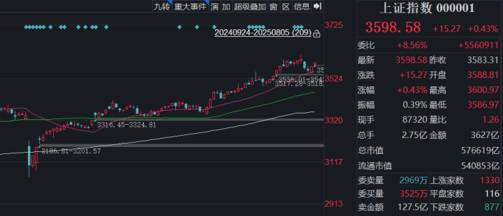 7月新开户同比大增70%, A股突破“9.24行情”高点有戏吗?