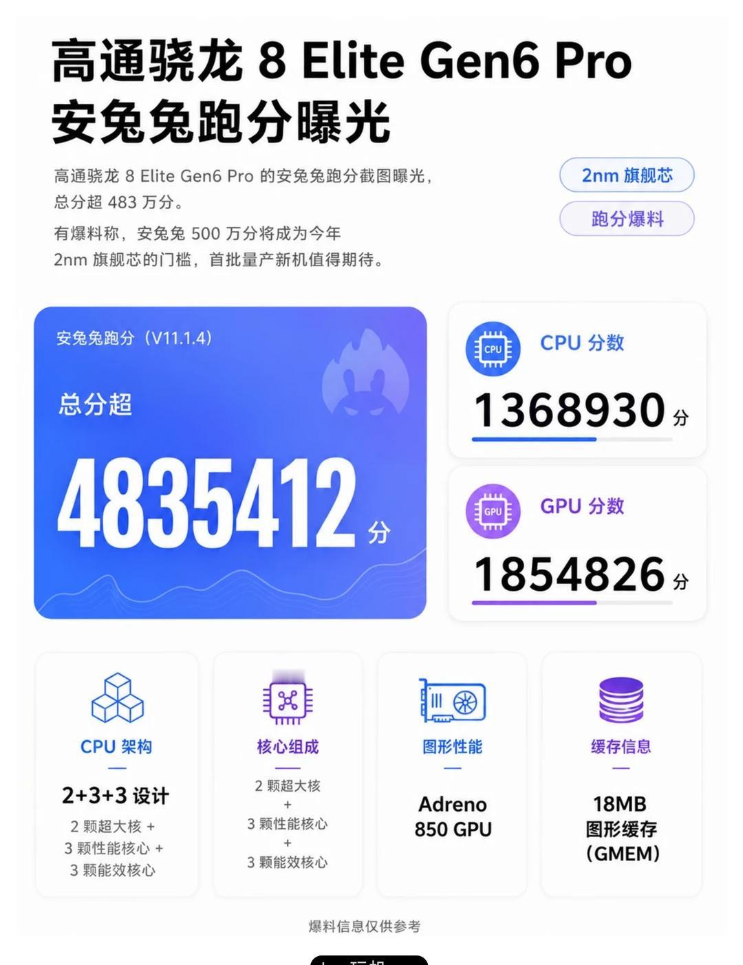 骁龙新旗舰跑分突破483万骁龙8EliteGen6Pro的首批跑分来