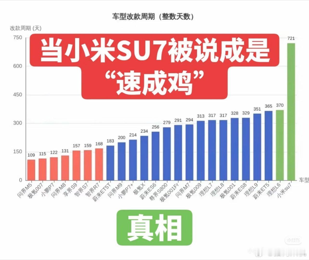 被喷换代太快，背刺车主的小米竟然是新能源汽车里面同代寿命最长的那一批。网友锐评换