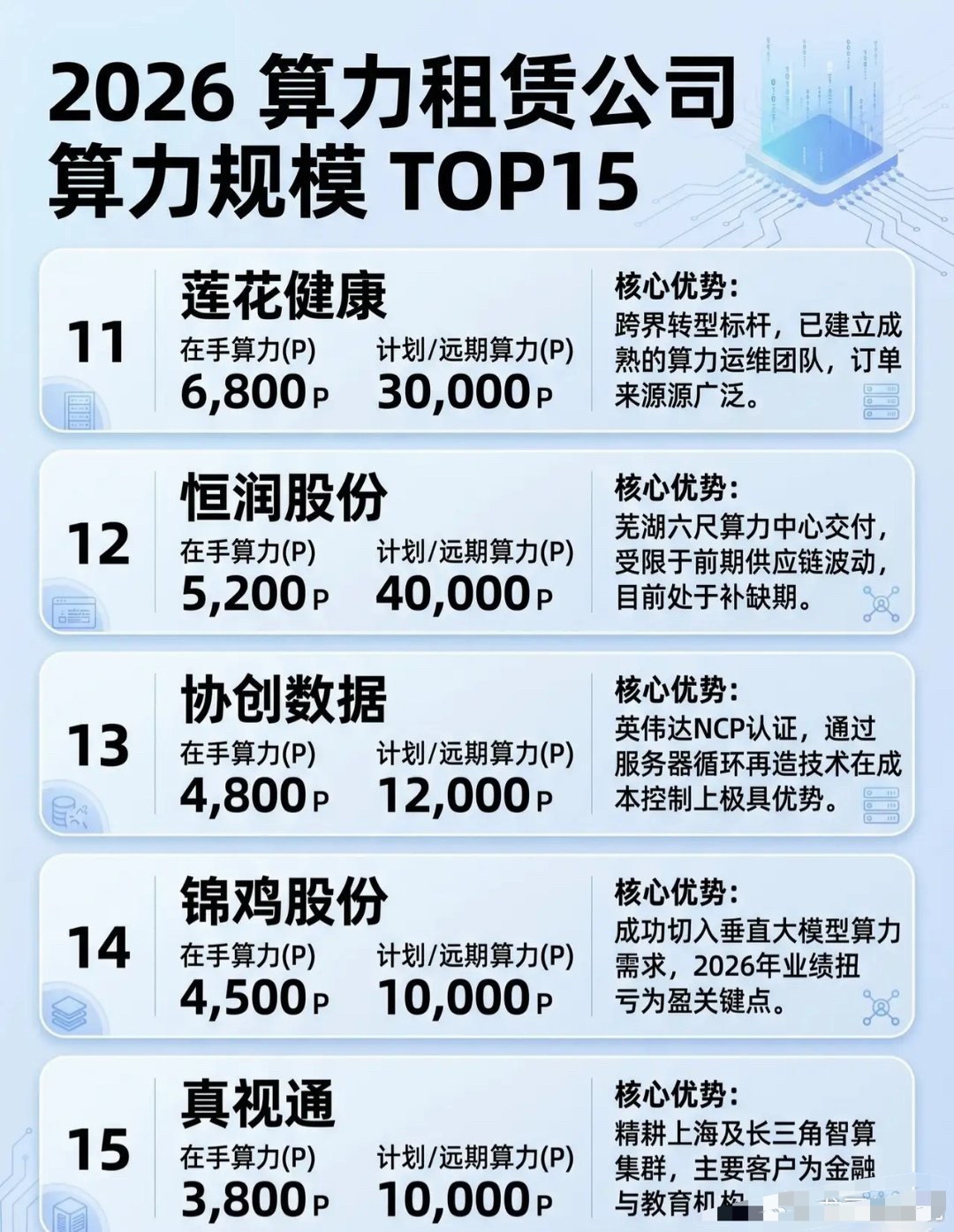 2026年算力租赁公司算力规模TOP15榜单TOP1：东方国信算力规模：在