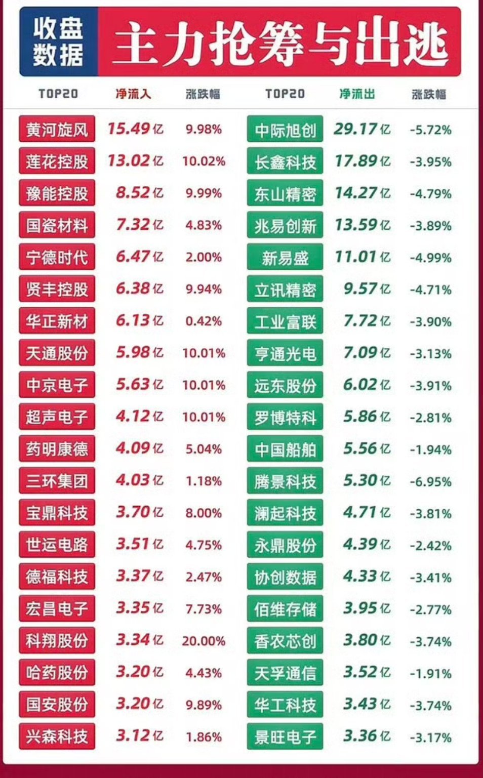 9月14日主力资金流入与流出，股市涨跌大排名，资金进出一目了然。9月14日的盘面