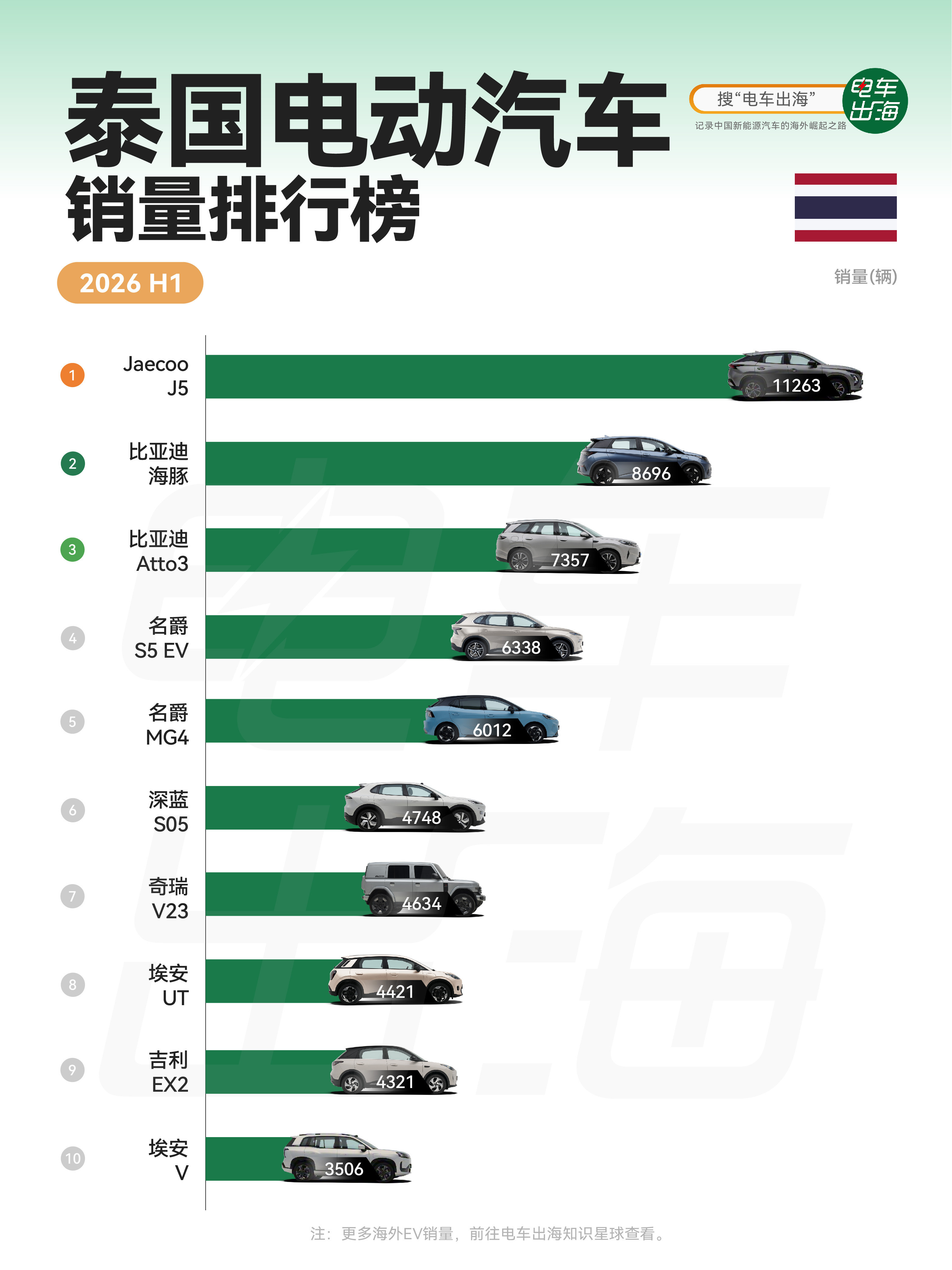 泰国的电车排行榜成中国车排行榜了Jaecoo真的厉害，进入市场还不到一年就成冠军