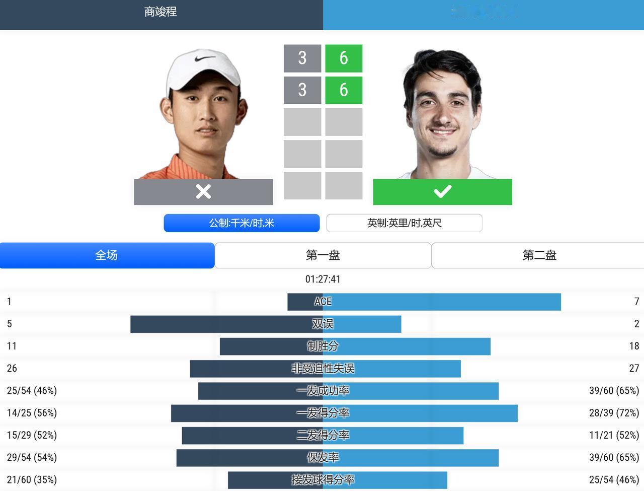 ATP/WTA1000赛辛辛那提站，正赛第一轮：用保护排名出战的商竣程，两个3