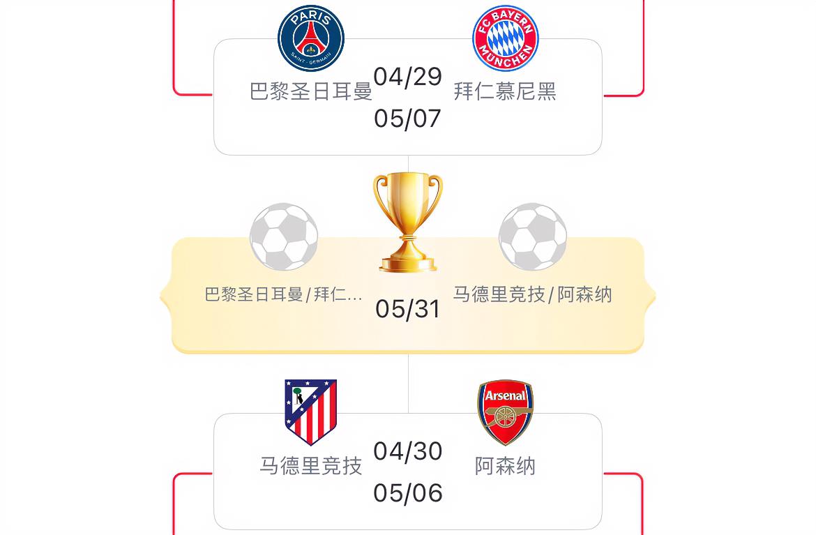 大胆预测一下，欧冠四强谁将晋级决赛？1、阿森纳vs马德里竞技（阿森纳晋级