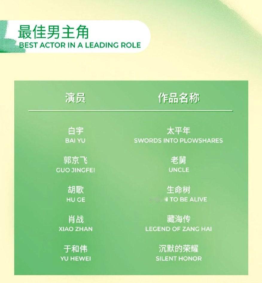 恭喜黄觉！《藏海传》这剧真是闷声干大事，一出手就揽下白玉兰6项提名。郑晓龙导