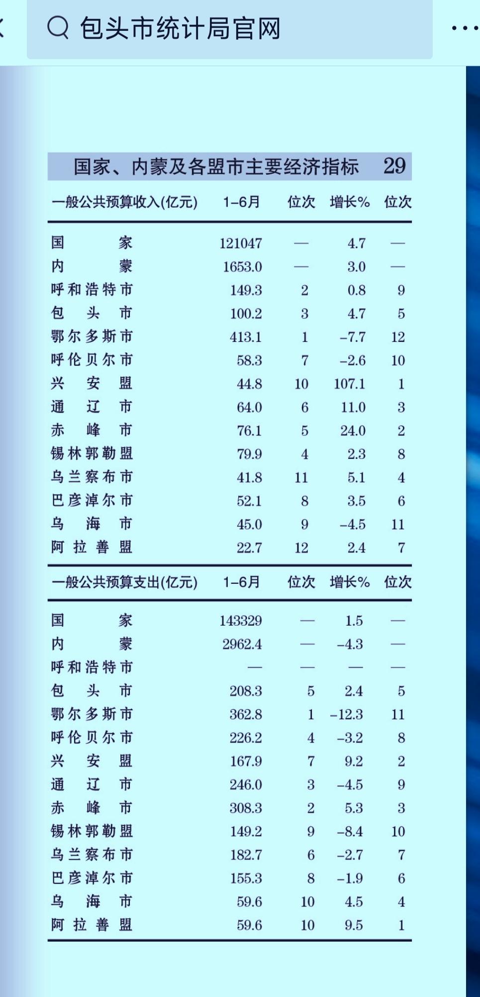 1-6月份内蒙古各盟市地方财政收入揭榜：包头突破百亿大关赤峰进一步靠近锡林