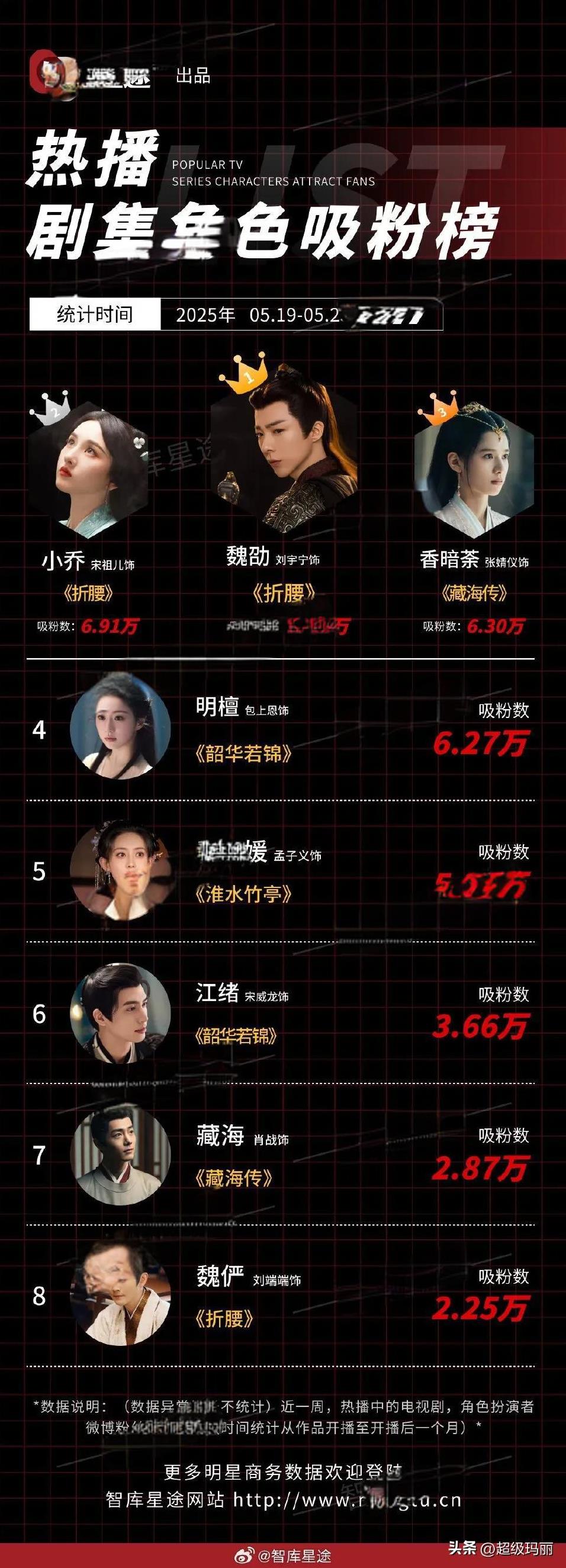 热播剧集角色吸粉榜，刘宇宁断层第一#追剧#