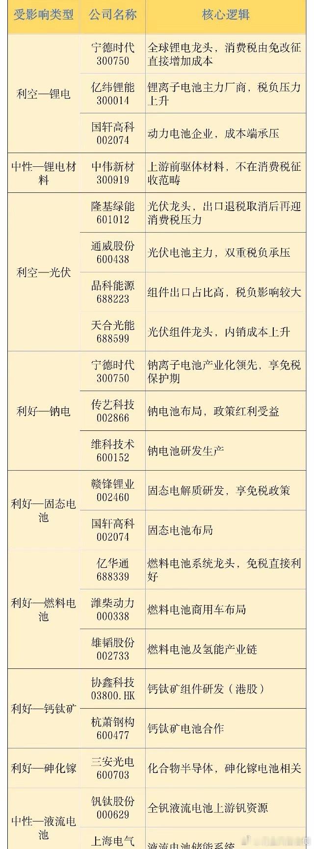 电池税新政来了！锂电光伏要交钱了，钠电固态再免两年财政部等三部门刚刚发文，电池消