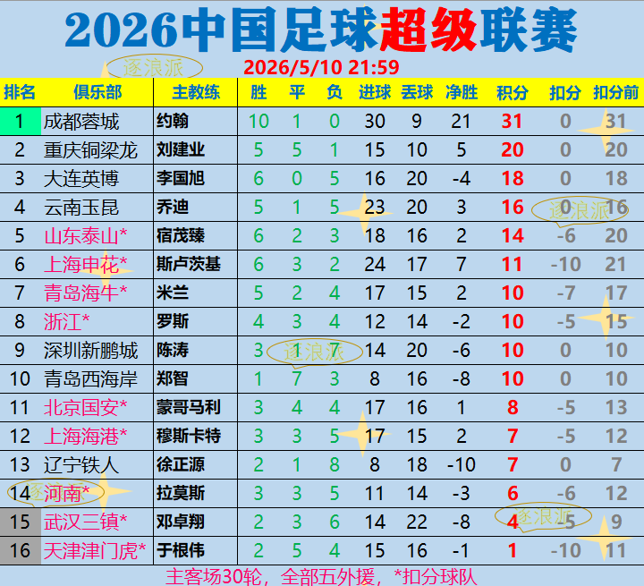 中超补时进球多：三镇、天津、国安绝平，海牛四连胜西海岸七连平