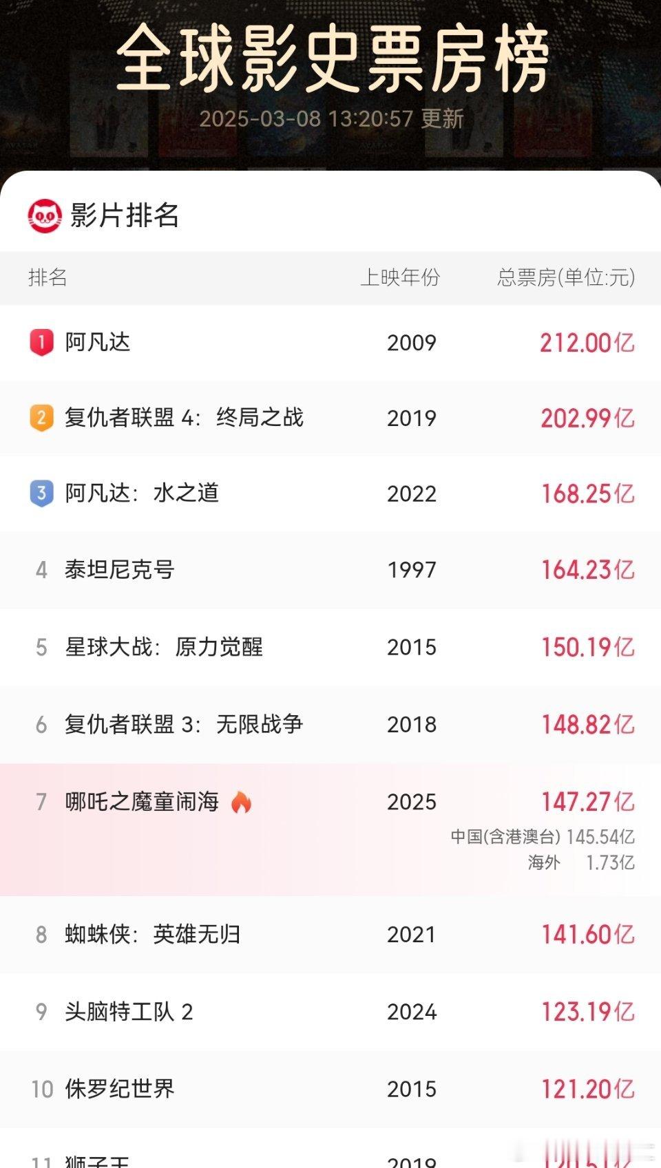 哪吒票房哪吒2目前票房147亿多，距离第六名还差一亿，距离第五名还差三亿，感觉前