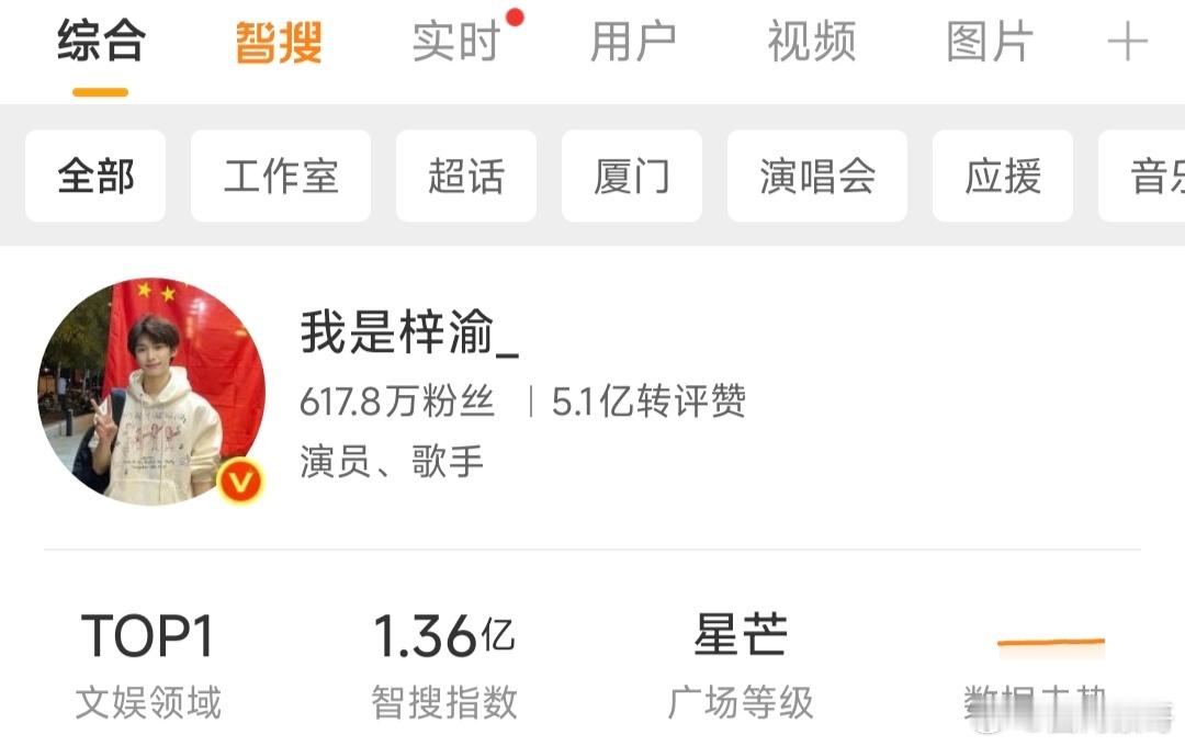 梓渝天天都是微博文娱top1啊，而且微博之夜［微博年度星光人物］又是断层第一，领