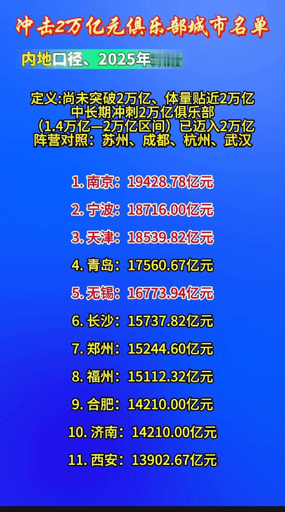 冲击2万亿元俱乐部城市名单（2025官方数据，内地口径）定义：尚未突破2