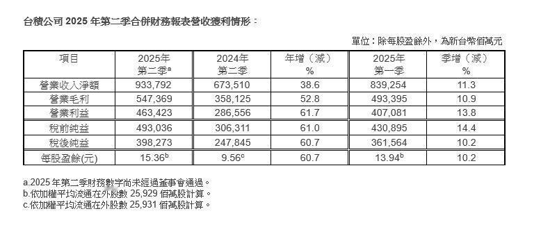 台积电一季度税后净利润约为3615.6亿元新台币（当前约合881.84亿元人民币