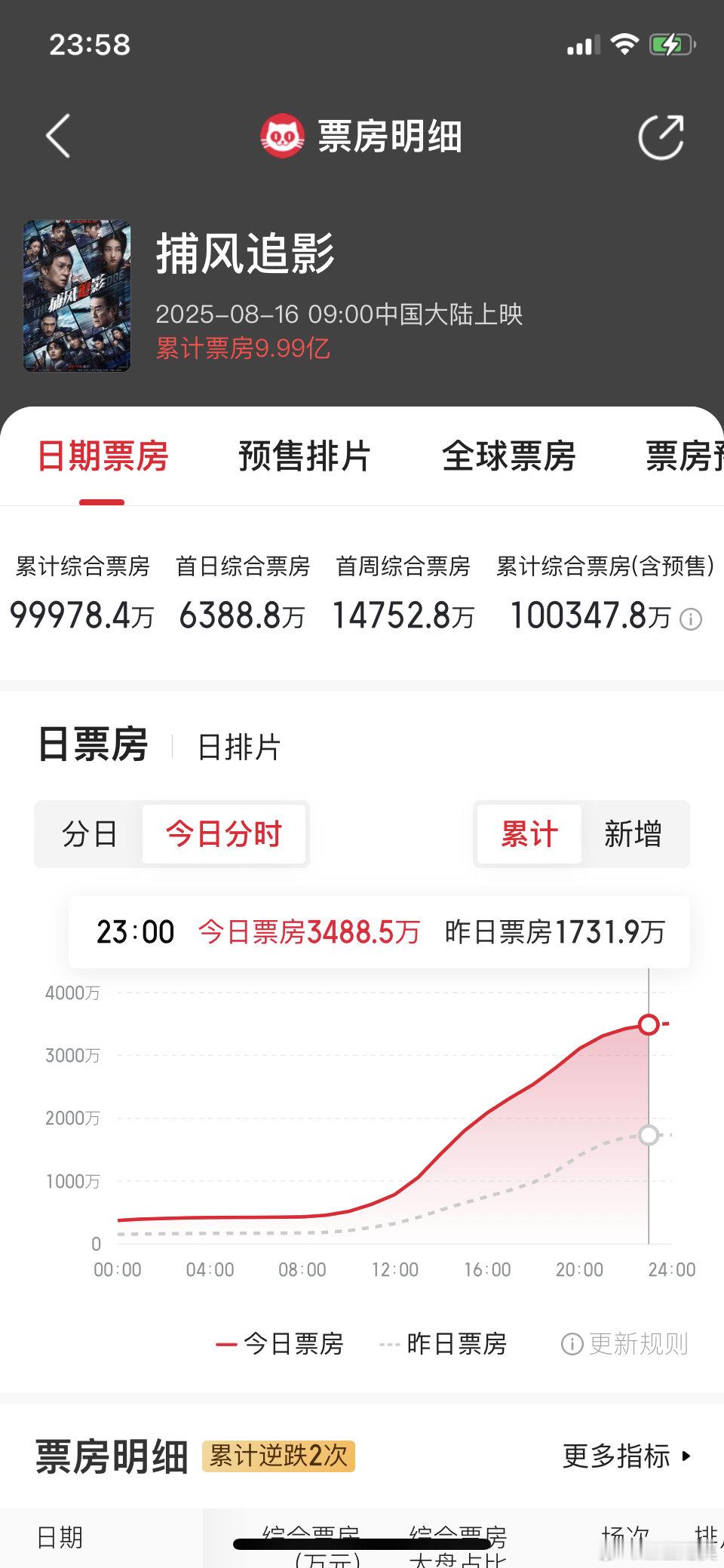 还有两分钟，还差20来万，今天破10亿无望了。说的是《捕风追影》。​​​