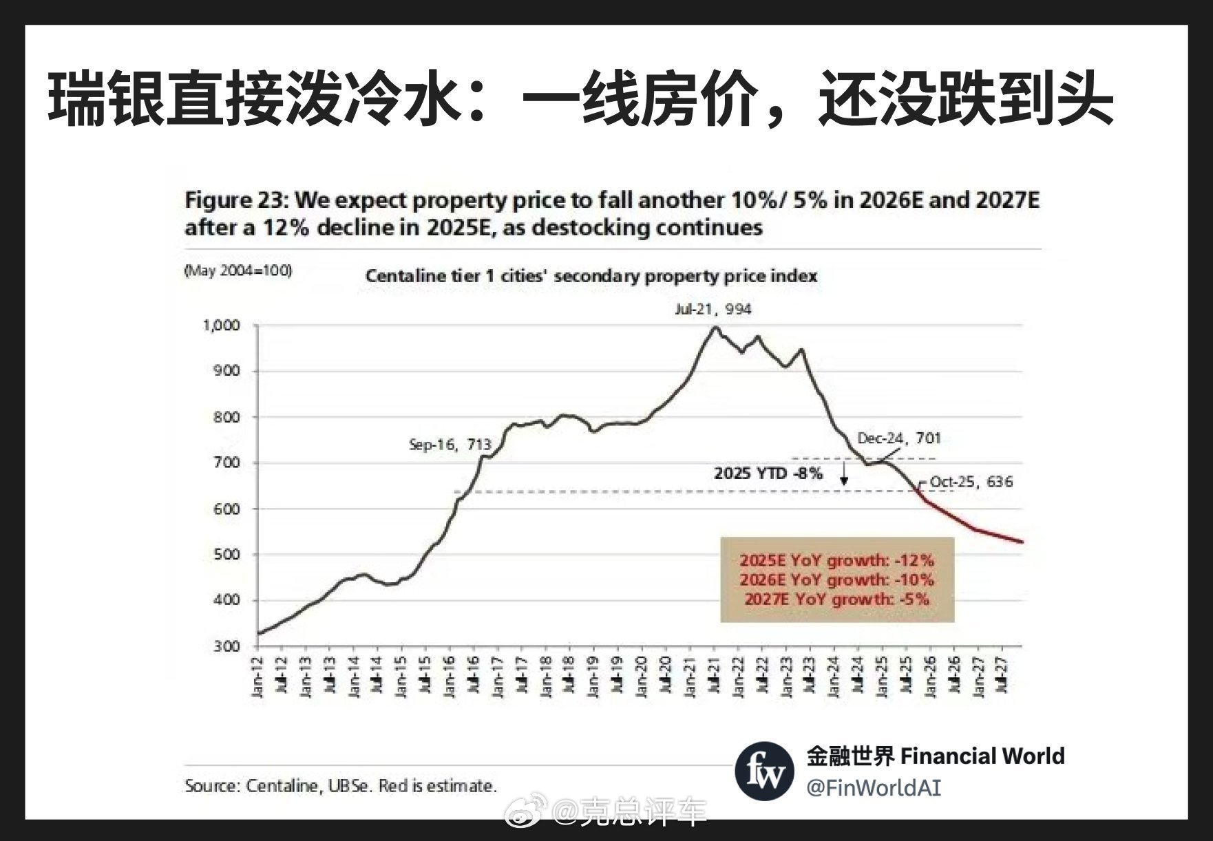 瑞银这次的判断非常直白：一线城市房价2026年再跌10%，2027年再跌5%，而