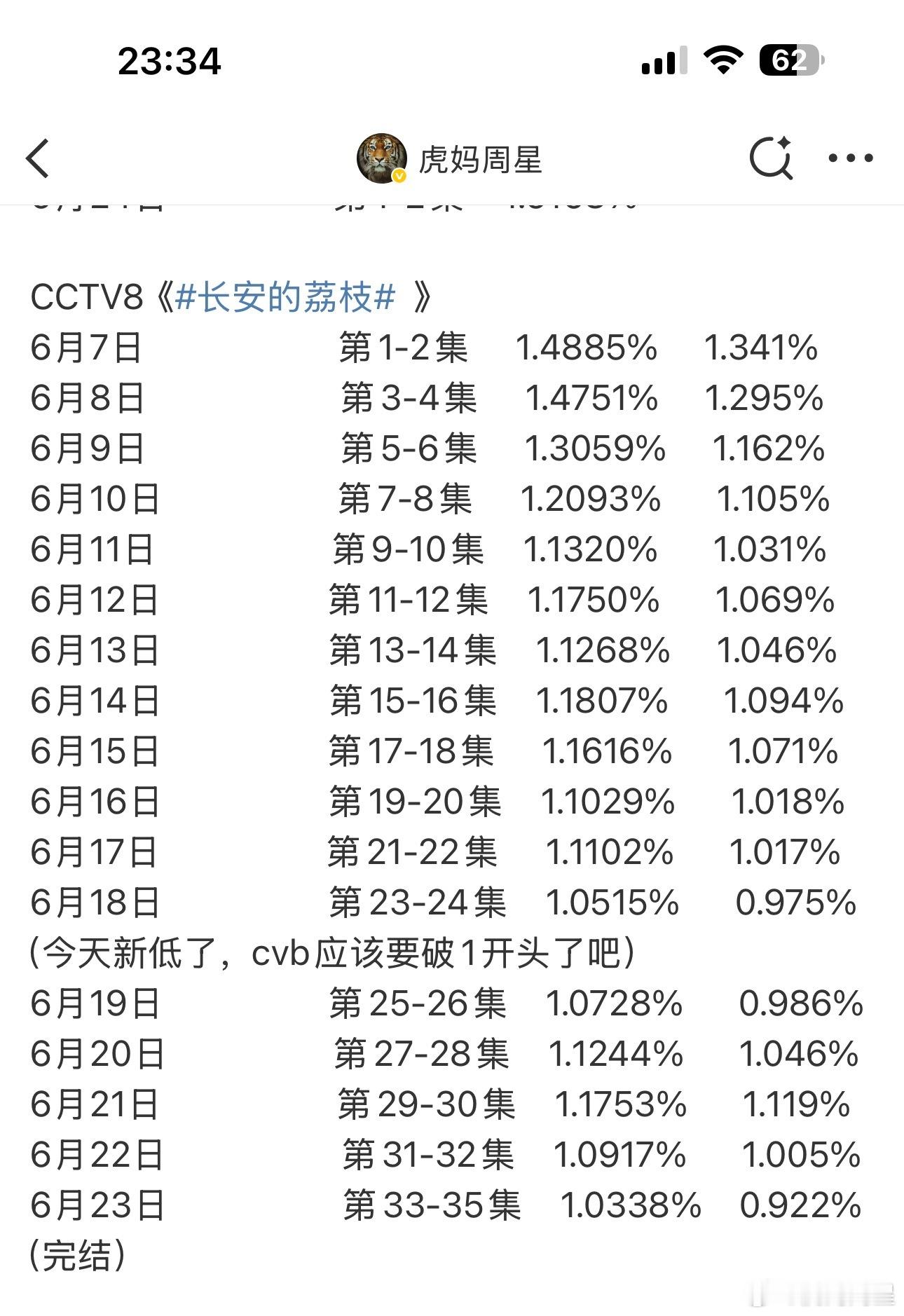 雷佳音《长安的荔枝》全集cvb我算了一下是1.072%，目前排名央8倒数第三，演