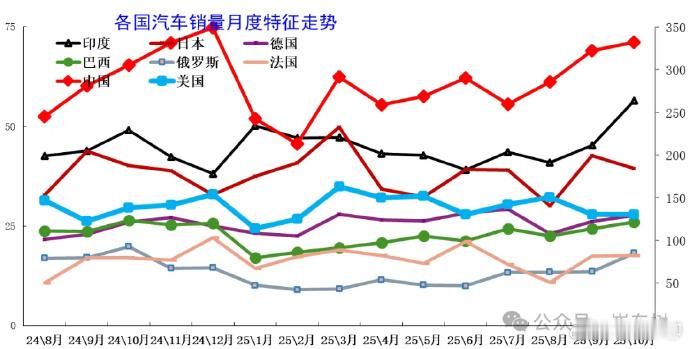 10月中国占世界汽车份额回升至38%1-10全球销量排行榜：比亚迪世界第6位、