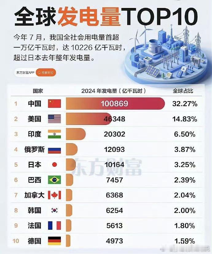 全球发电量TOP10​​​