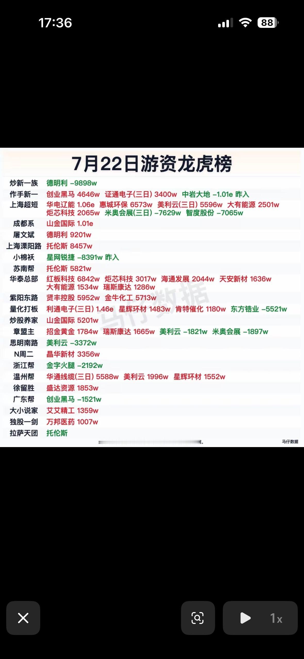 7月22日游资龙虎榜7月22日的游资龙虎榜有点看头！当天贵金属板块走强，山金