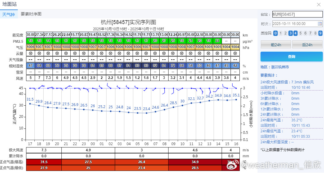 【杭州高温】今天下午杭州冲上35℃，截至16时最高35.2℃，拿下今年第69个高