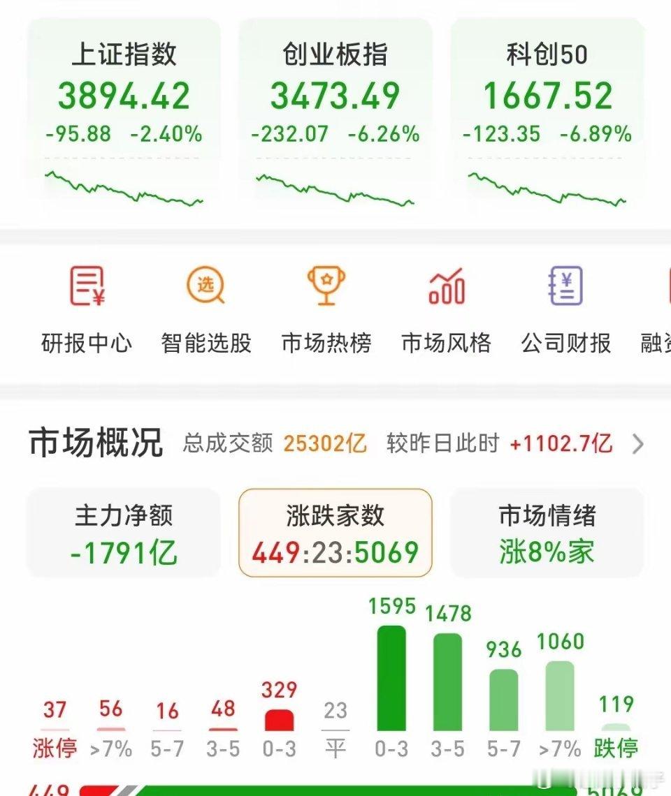 百股跌停探底没回升今天的百点下杀大阴线和7.17那根大阴线极为相似，百股以上跌停